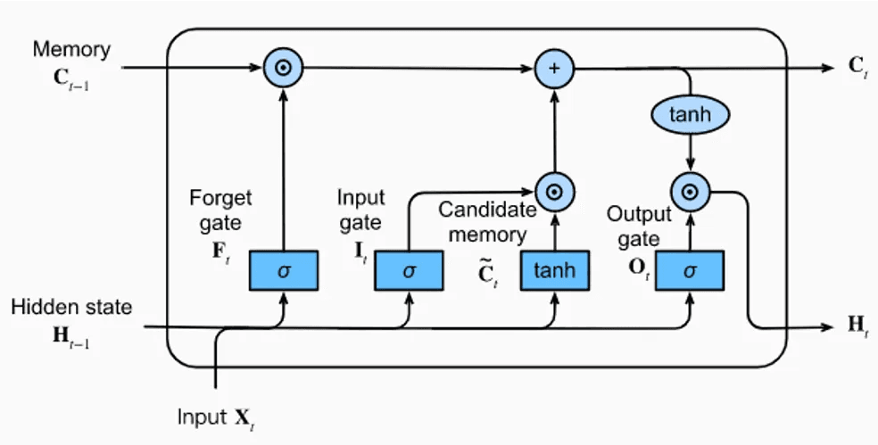 Let’s build an LSTM from scratch.